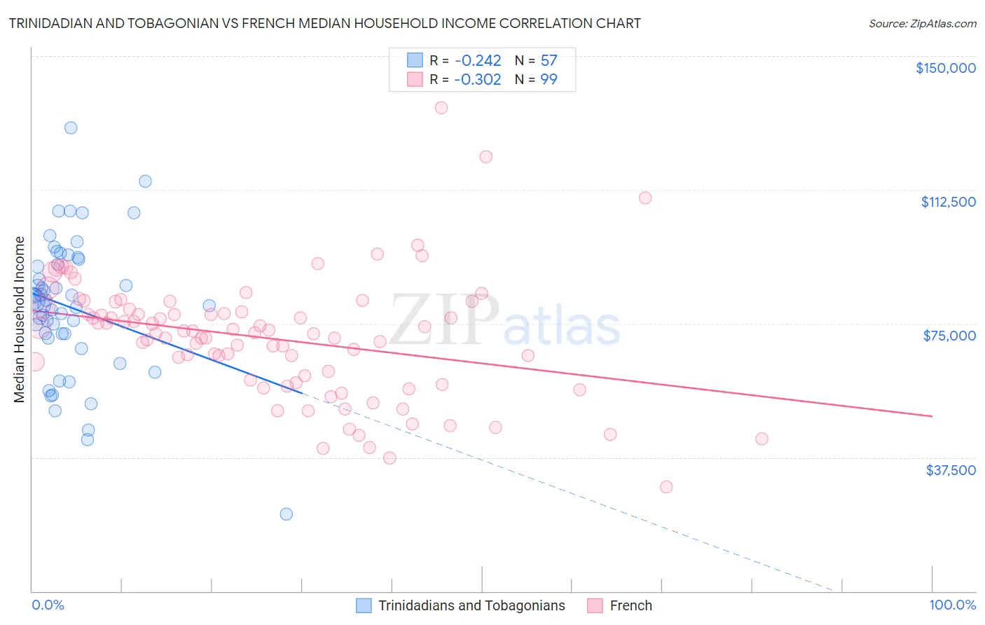 Trinidadian and Tobagonian vs French Median Household Income