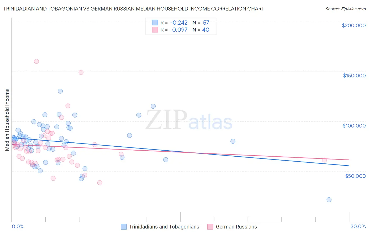Trinidadian and Tobagonian vs German Russian Median Household Income