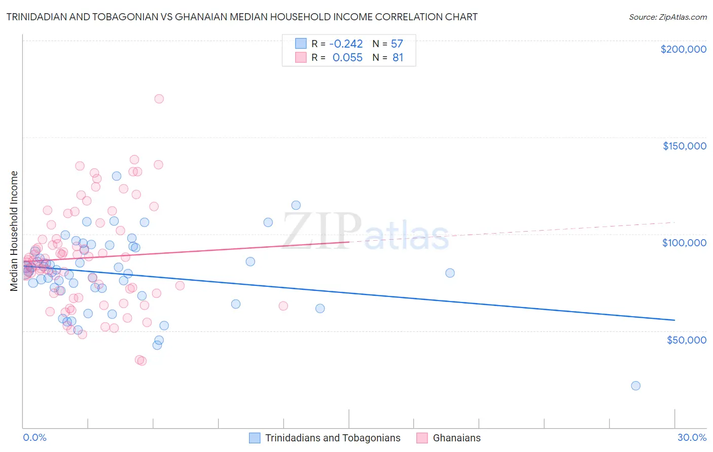 Trinidadian and Tobagonian vs Ghanaian Median Household Income