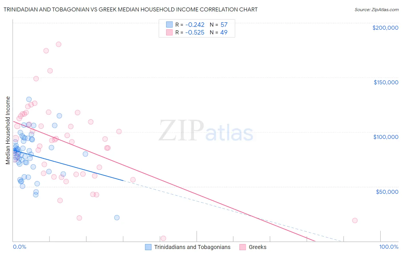Trinidadian and Tobagonian vs Greek Median Household Income