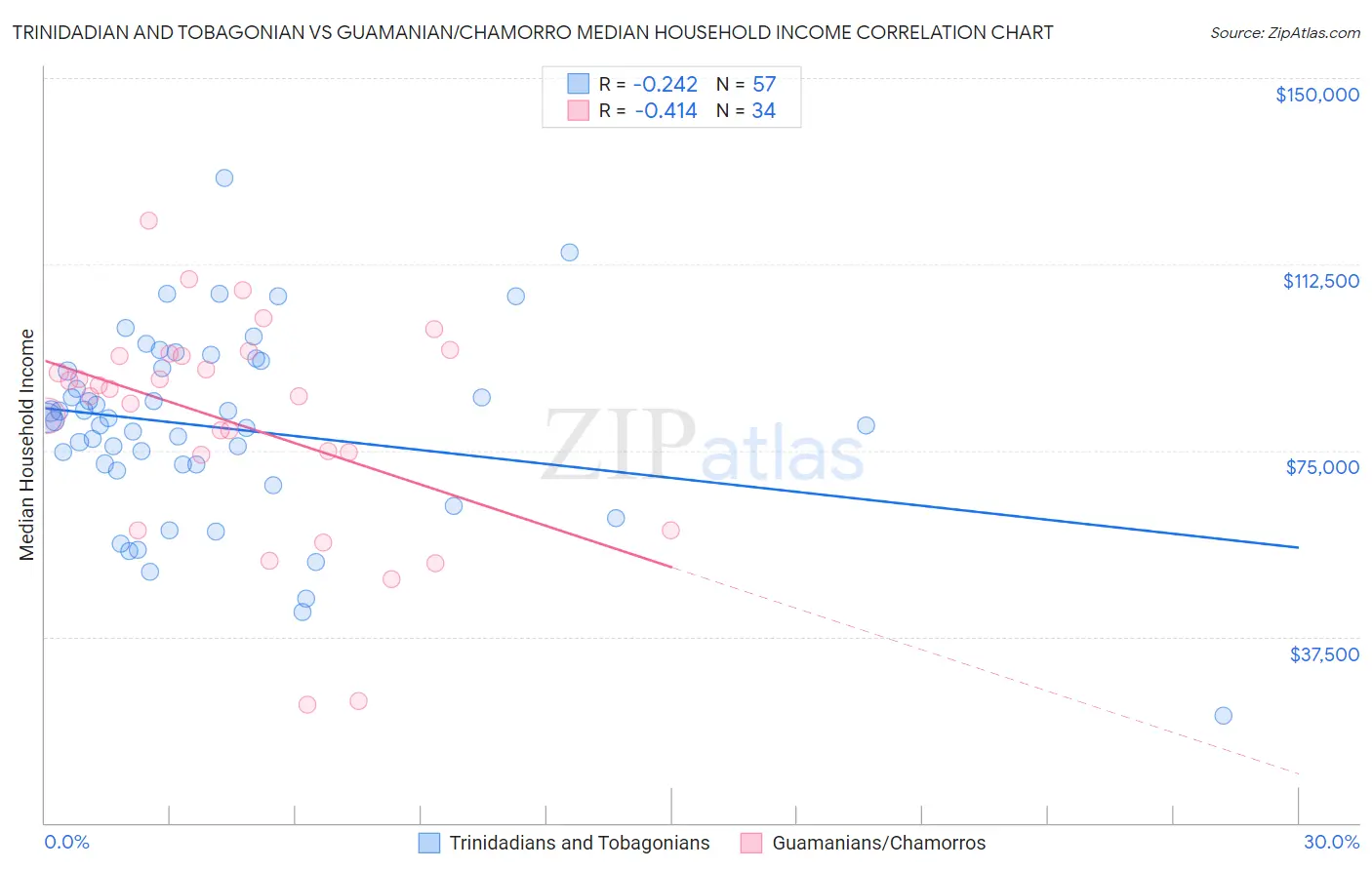 Trinidadian and Tobagonian vs Guamanian/Chamorro Median Household Income