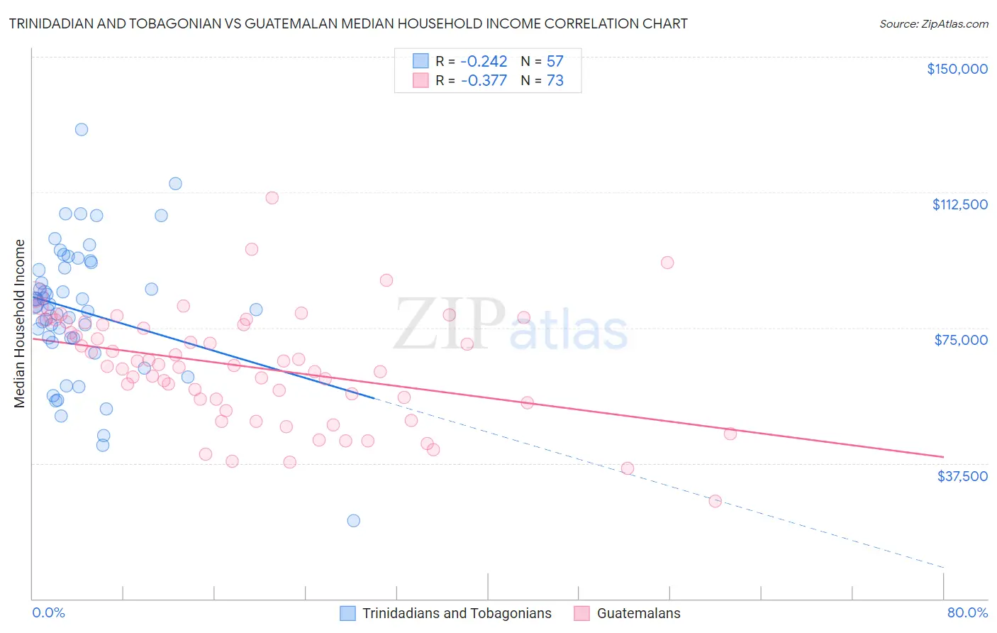 Trinidadian and Tobagonian vs Guatemalan Median Household Income