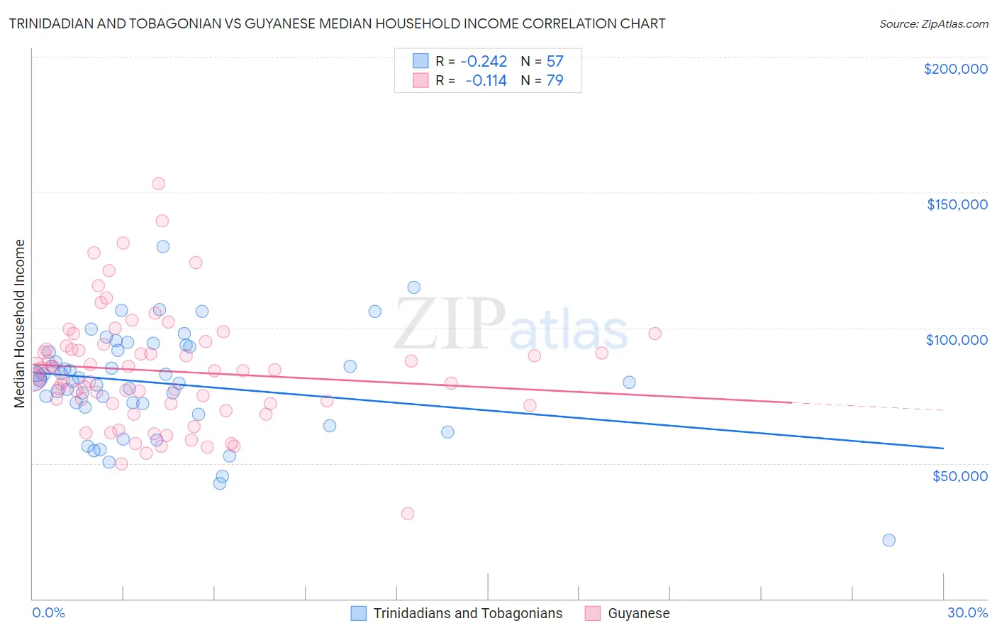 Trinidadian and Tobagonian vs Guyanese Median Household Income
