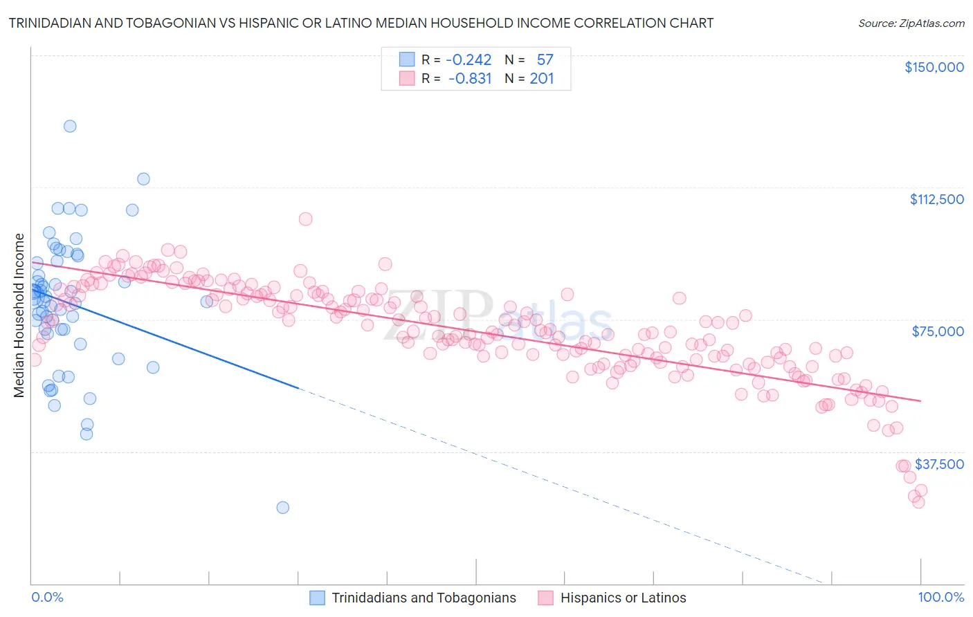 Trinidadian and Tobagonian vs Hispanic or Latino Median Household Income