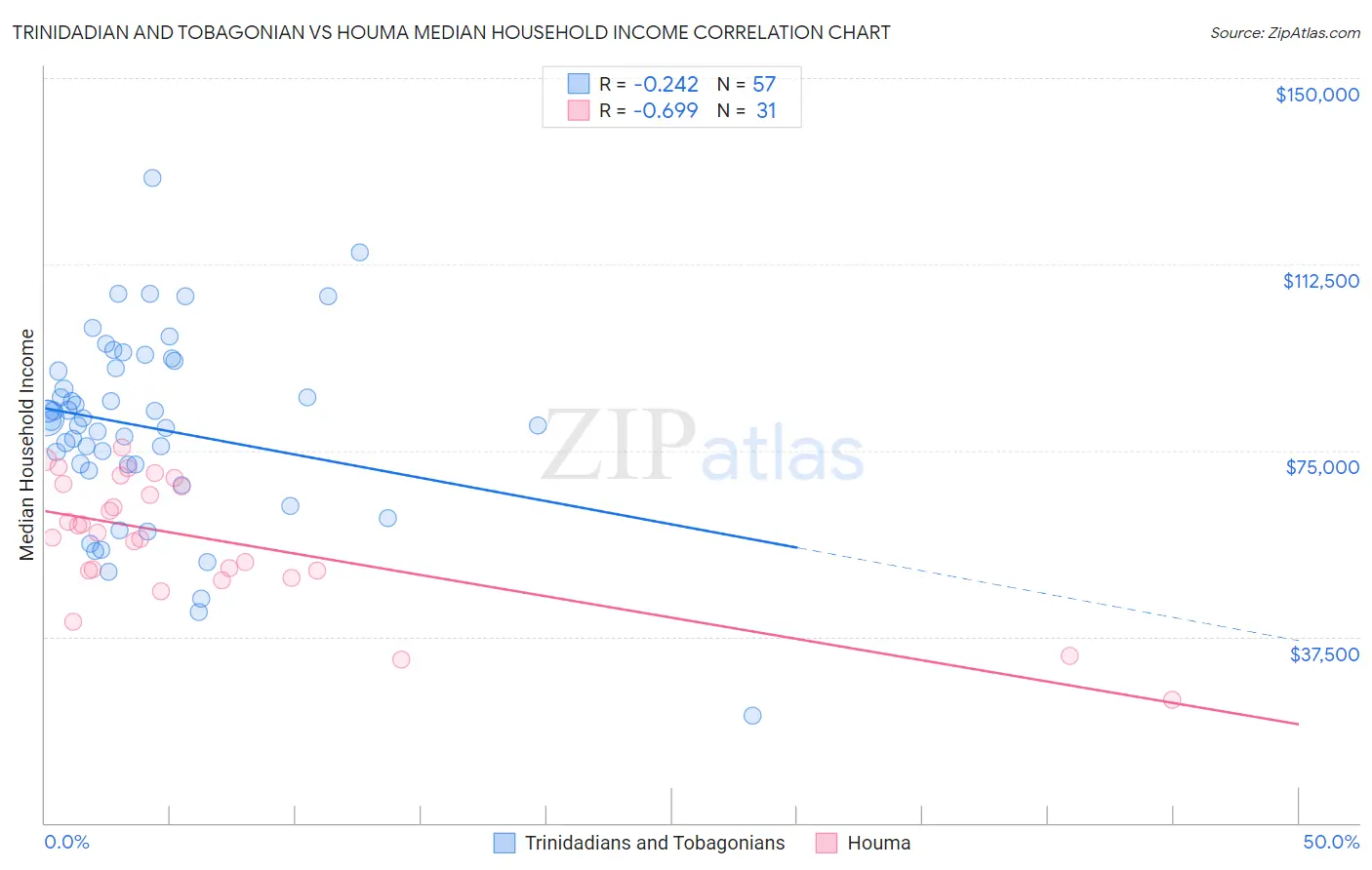 Trinidadian and Tobagonian vs Houma Median Household Income