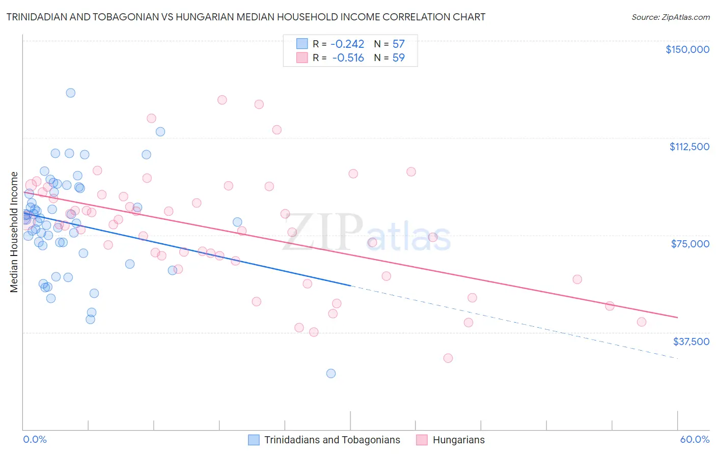 Trinidadian and Tobagonian vs Hungarian Median Household Income