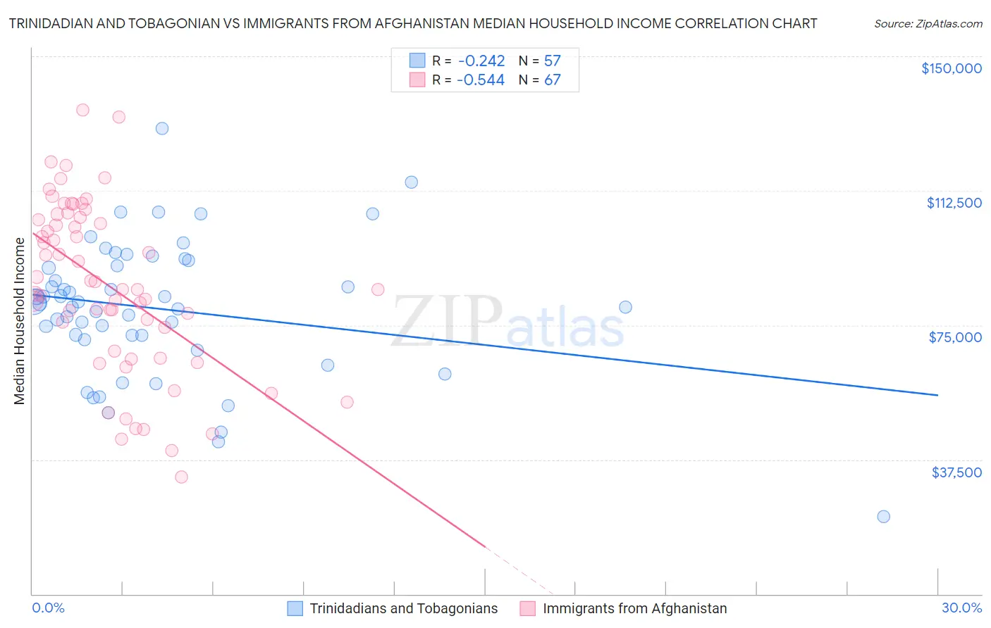 Trinidadian and Tobagonian vs Immigrants from Afghanistan Median Household Income