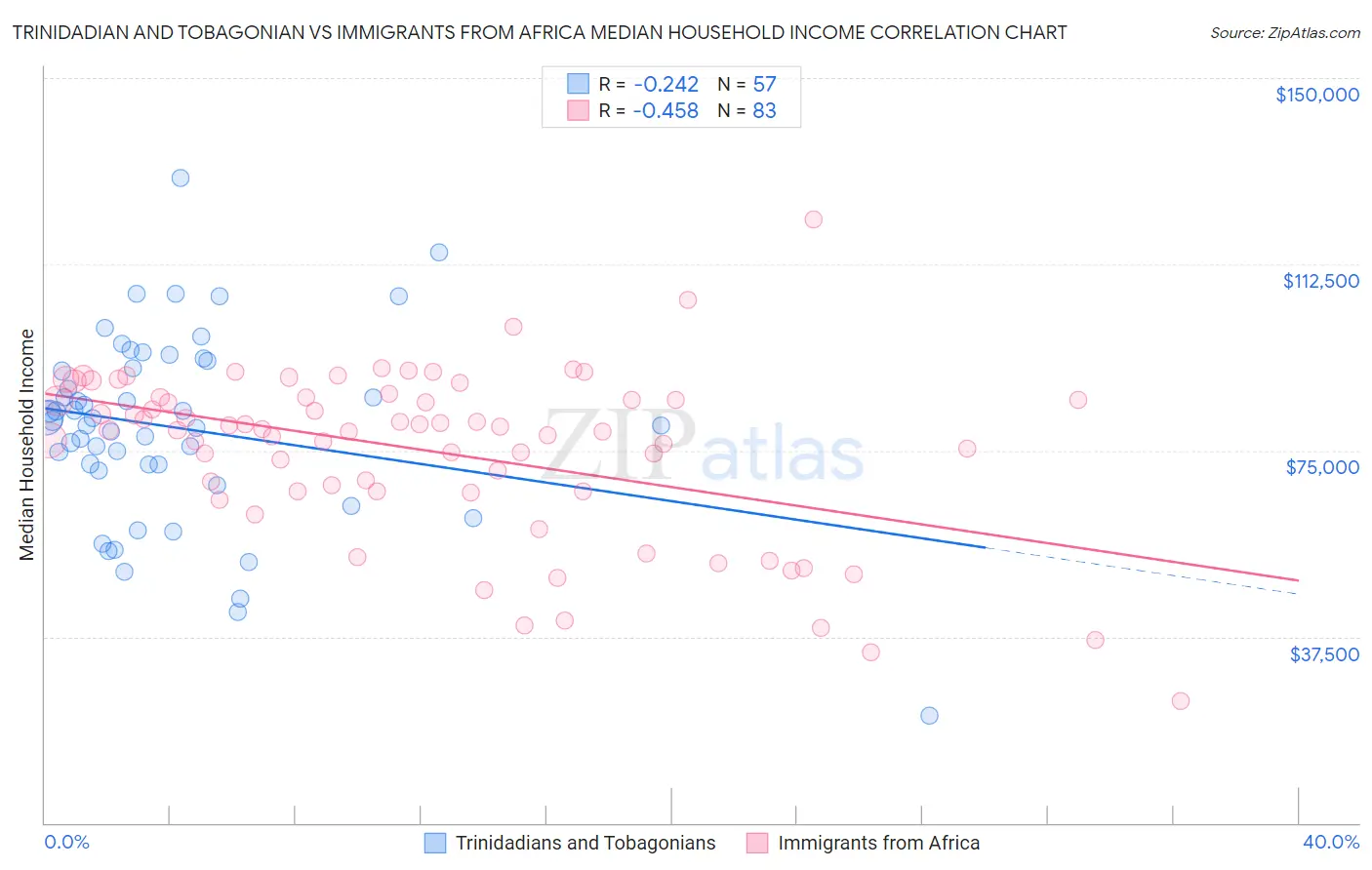 Trinidadian and Tobagonian vs Immigrants from Africa Median Household Income