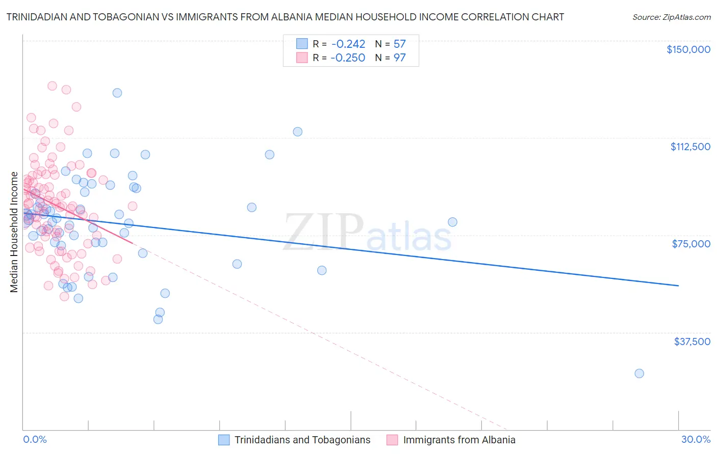 Trinidadian and Tobagonian vs Immigrants from Albania Median Household Income