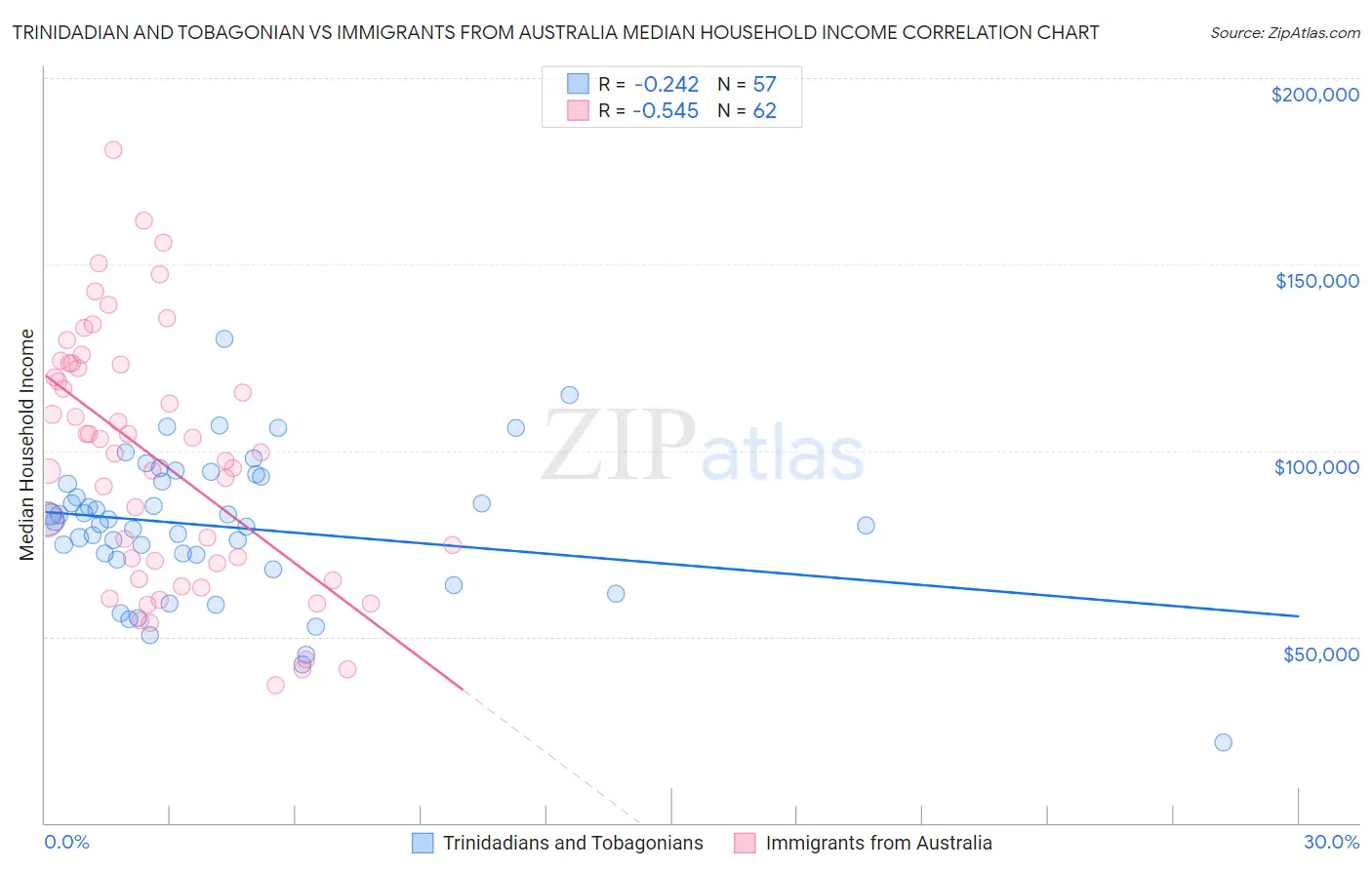 Trinidadian and Tobagonian vs Immigrants from Australia Median Household Income