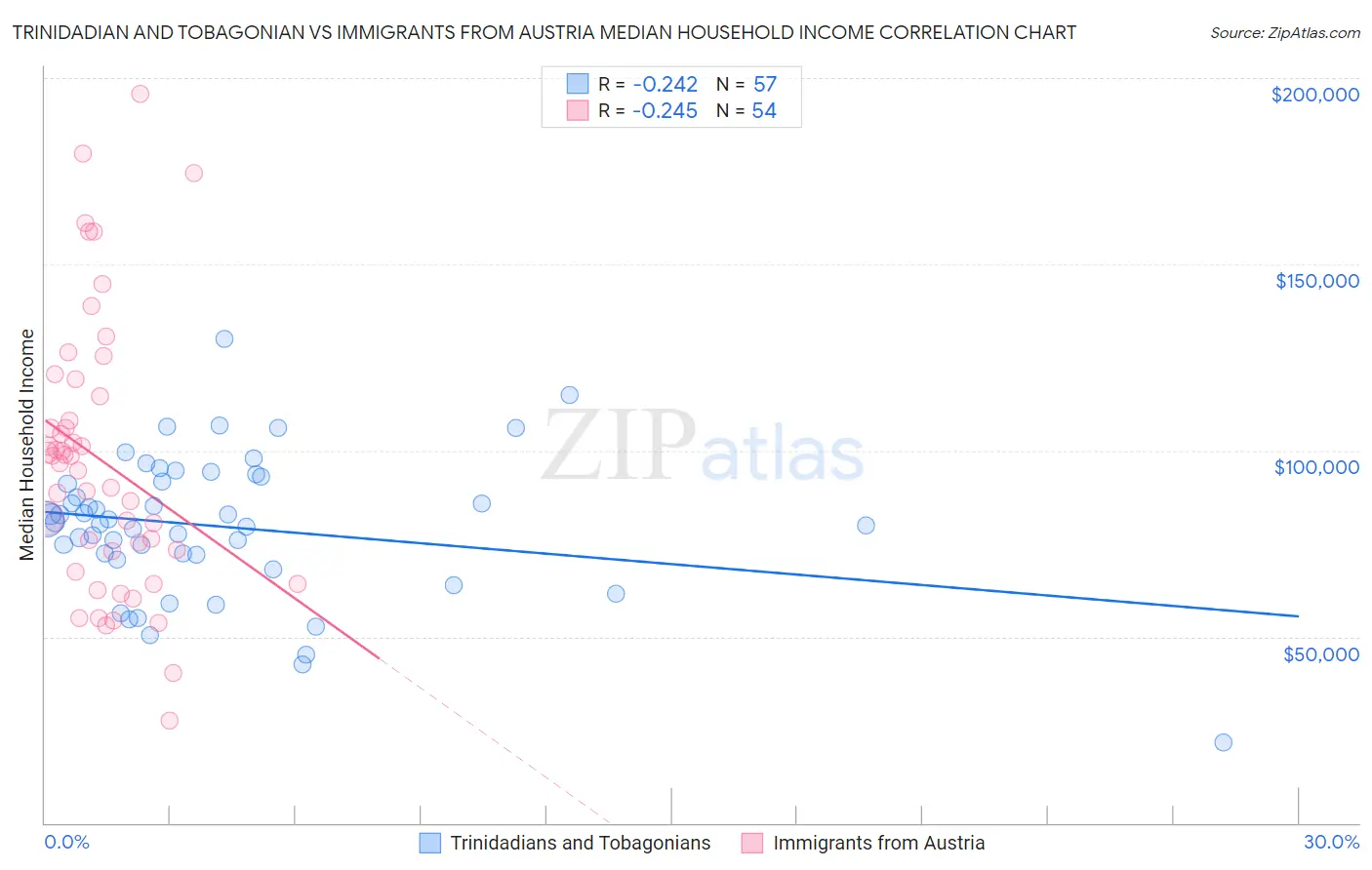 Trinidadian and Tobagonian vs Immigrants from Austria Median Household Income