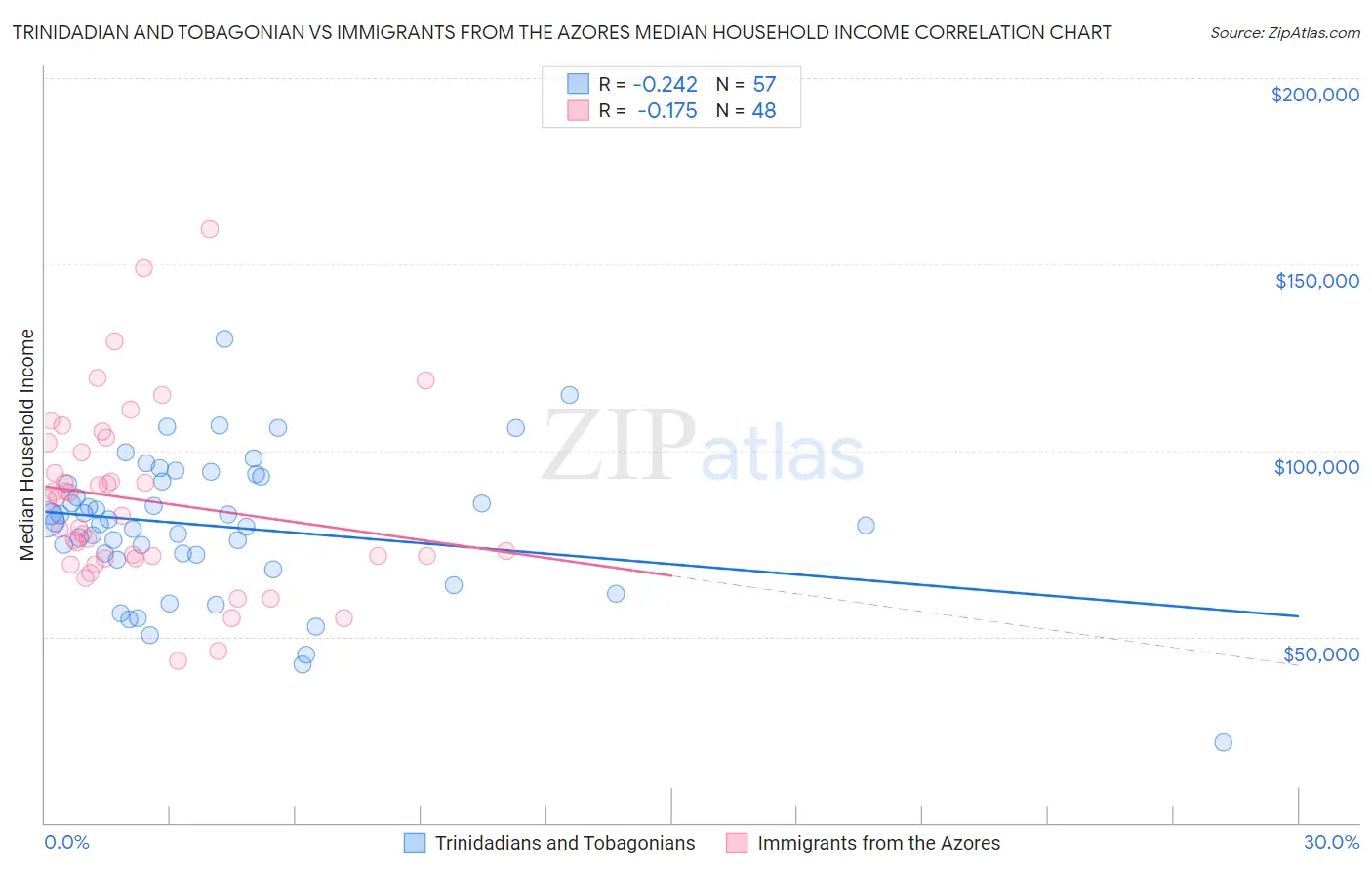 Trinidadian and Tobagonian vs Immigrants from the Azores Median Household Income