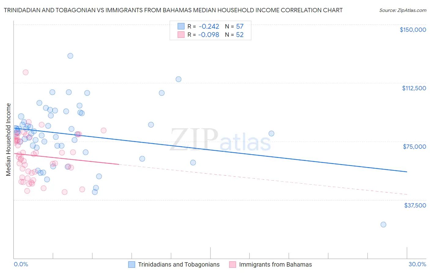 Trinidadian and Tobagonian vs Immigrants from Bahamas Median Household Income
