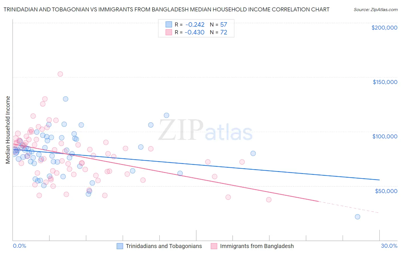 Trinidadian and Tobagonian vs Immigrants from Bangladesh Median Household Income