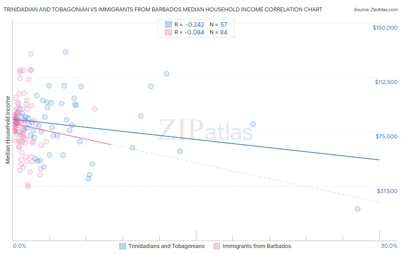 Trinidadian and Tobagonian vs Immigrants from Barbados Median Household Income