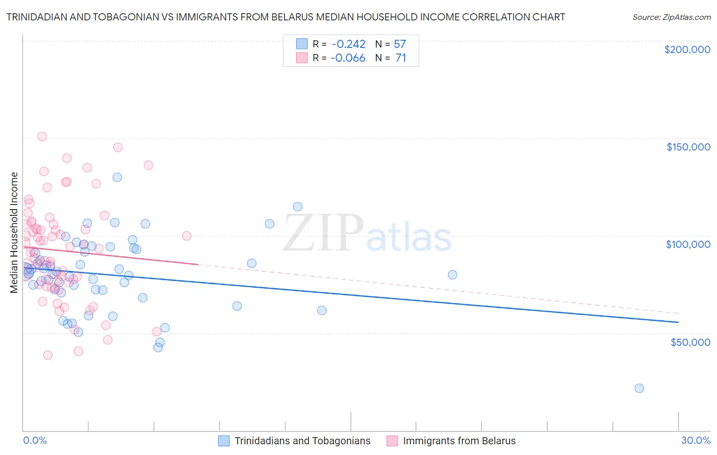 Trinidadian and Tobagonian vs Immigrants from Belarus Median Household Income