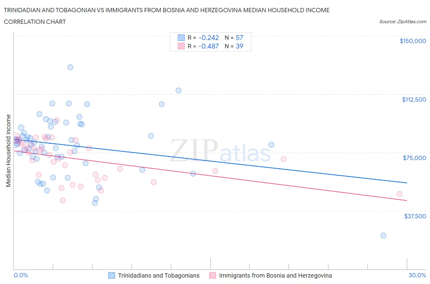 Trinidadian and Tobagonian vs Immigrants from Bosnia and Herzegovina Median Household Income