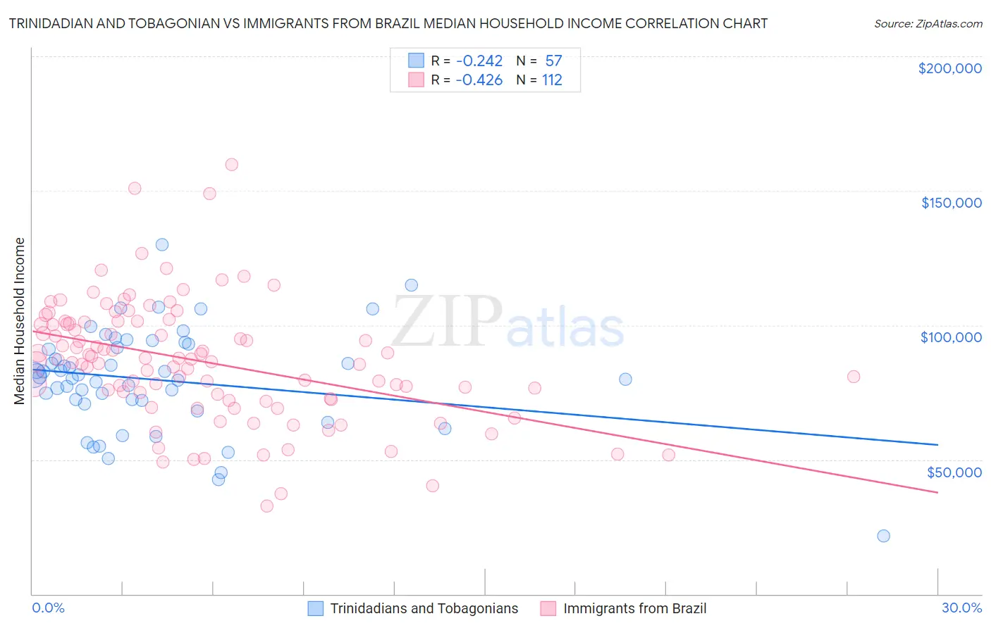 Trinidadian and Tobagonian vs Immigrants from Brazil Median Household Income