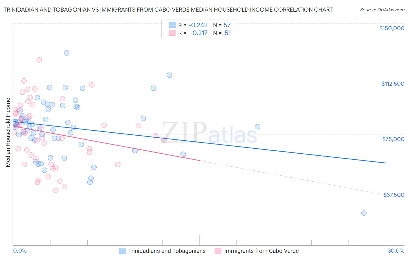 Trinidadian and Tobagonian vs Immigrants from Cabo Verde Median Household Income