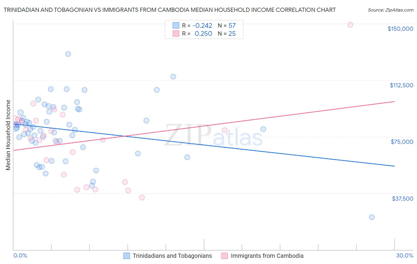 Trinidadian and Tobagonian vs Immigrants from Cambodia Median Household Income
