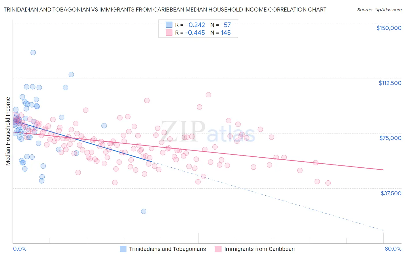 Trinidadian and Tobagonian vs Immigrants from Caribbean Median Household Income