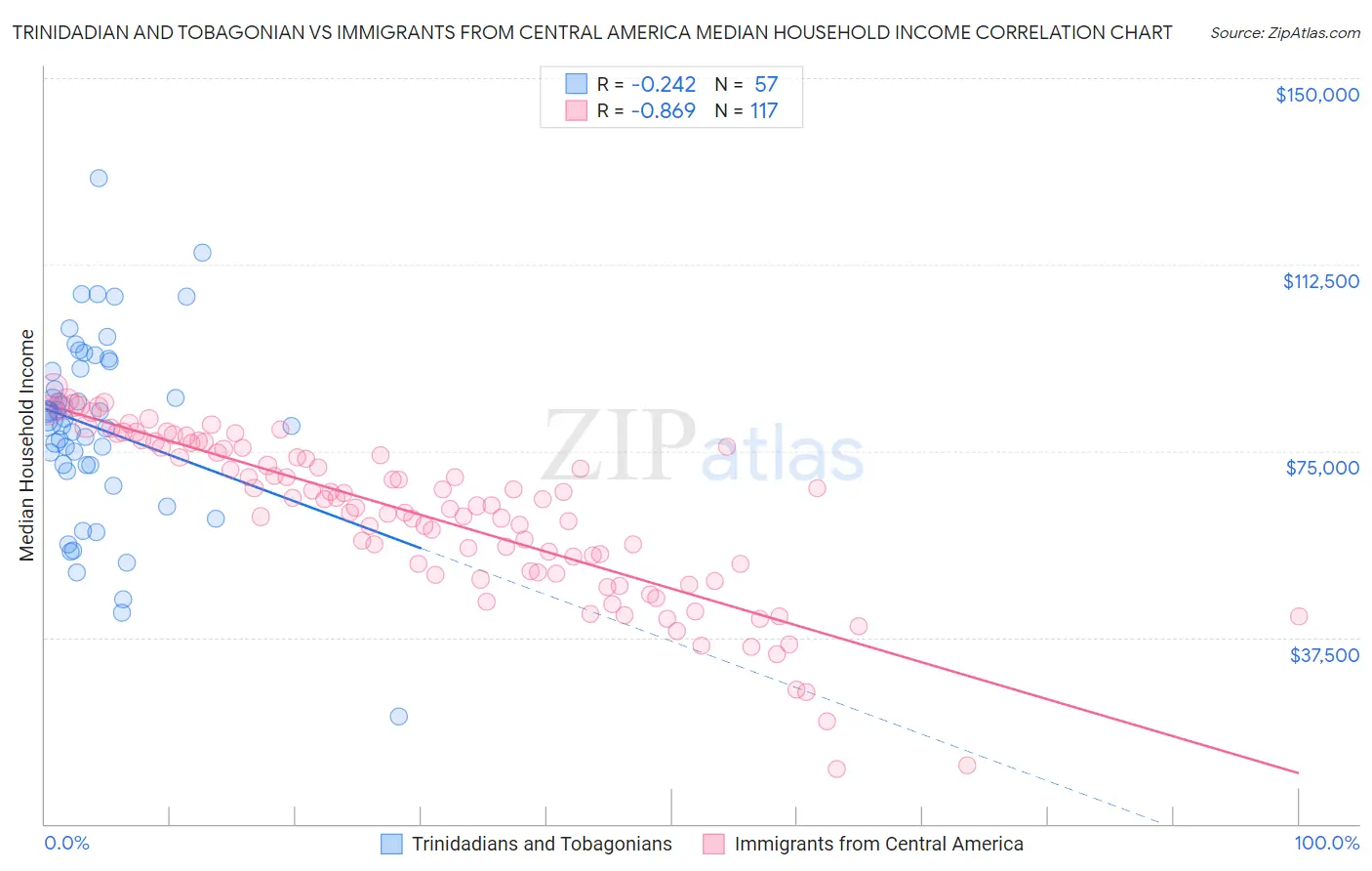 Trinidadian and Tobagonian vs Immigrants from Central America Median Household Income