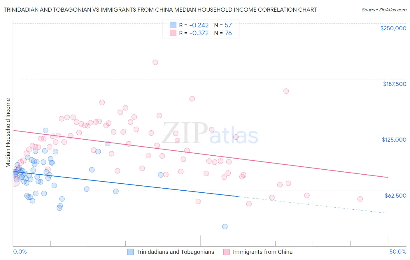 Trinidadian and Tobagonian vs Immigrants from China Median Household Income
