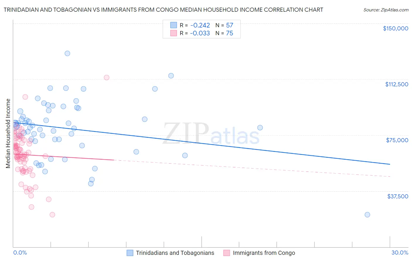 Trinidadian and Tobagonian vs Immigrants from Congo Median Household Income