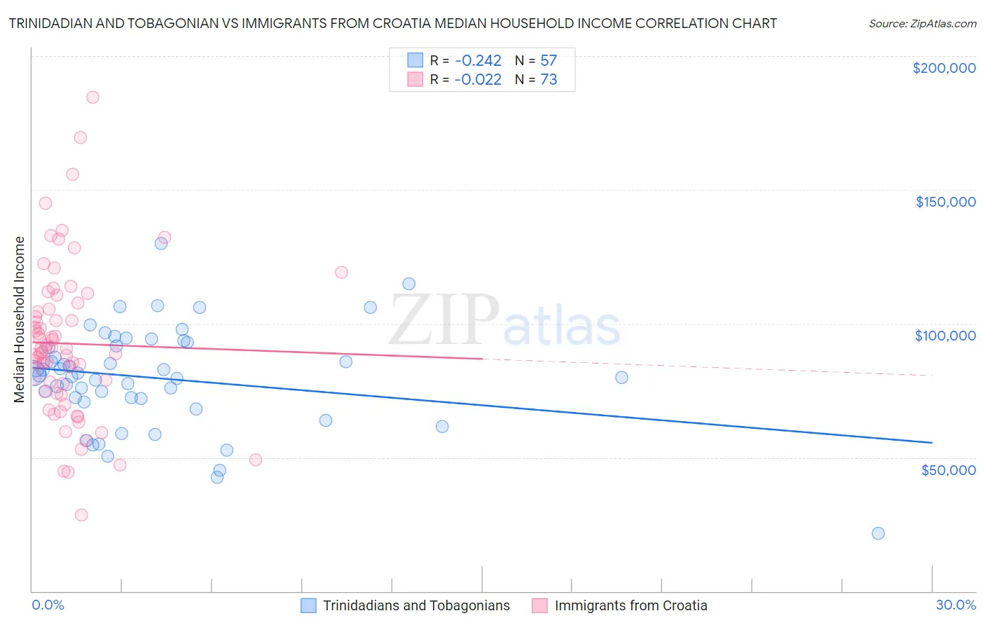 Trinidadian and Tobagonian vs Immigrants from Croatia Median Household Income