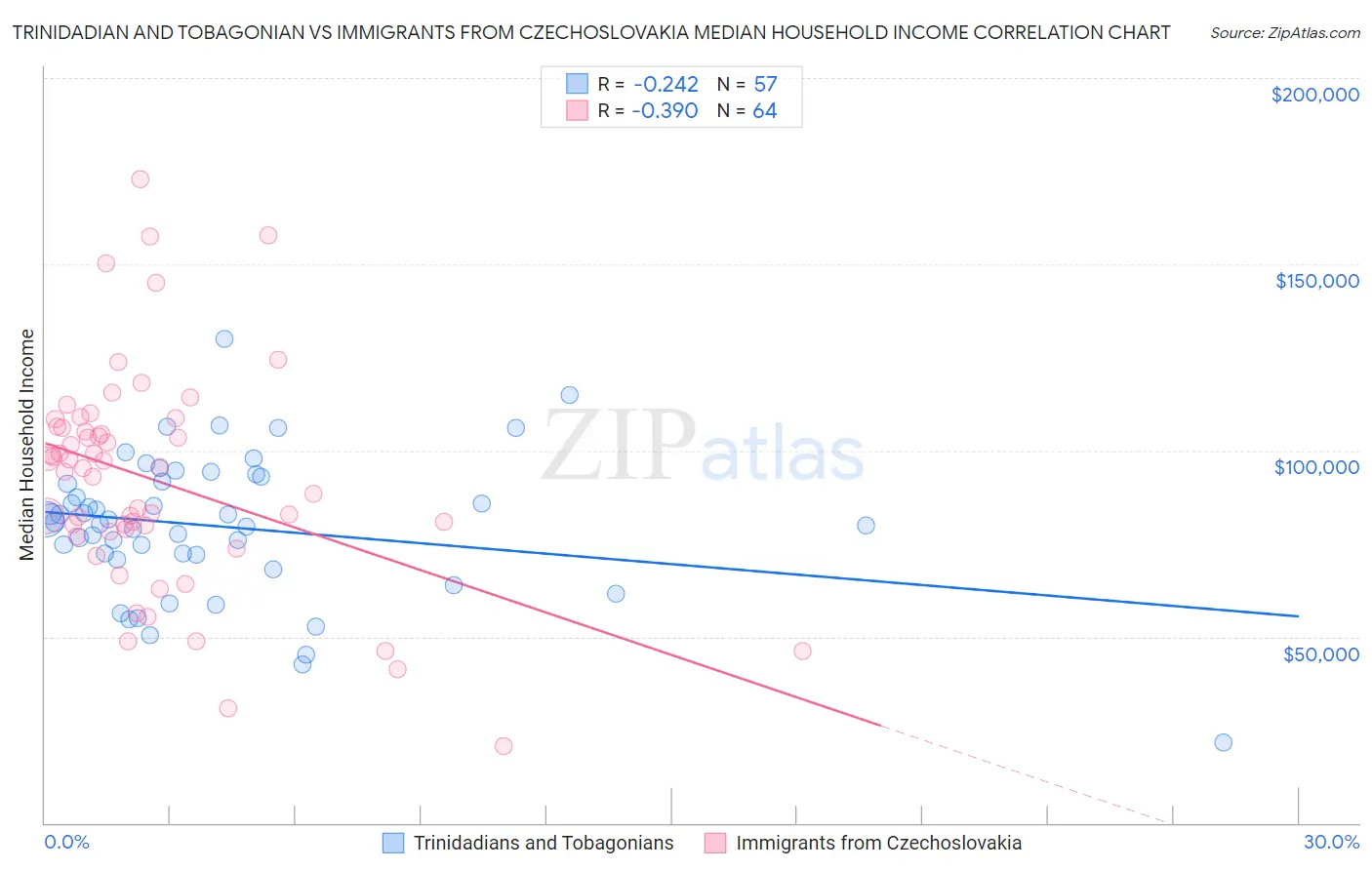 Trinidadian and Tobagonian vs Immigrants from Czechoslovakia Median Household Income