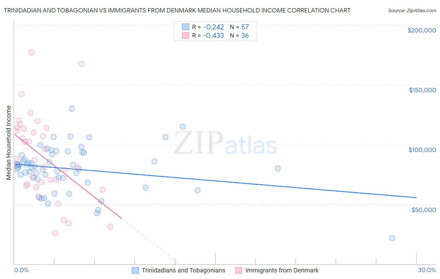 Trinidadian and Tobagonian vs Immigrants from Denmark Median Household Income