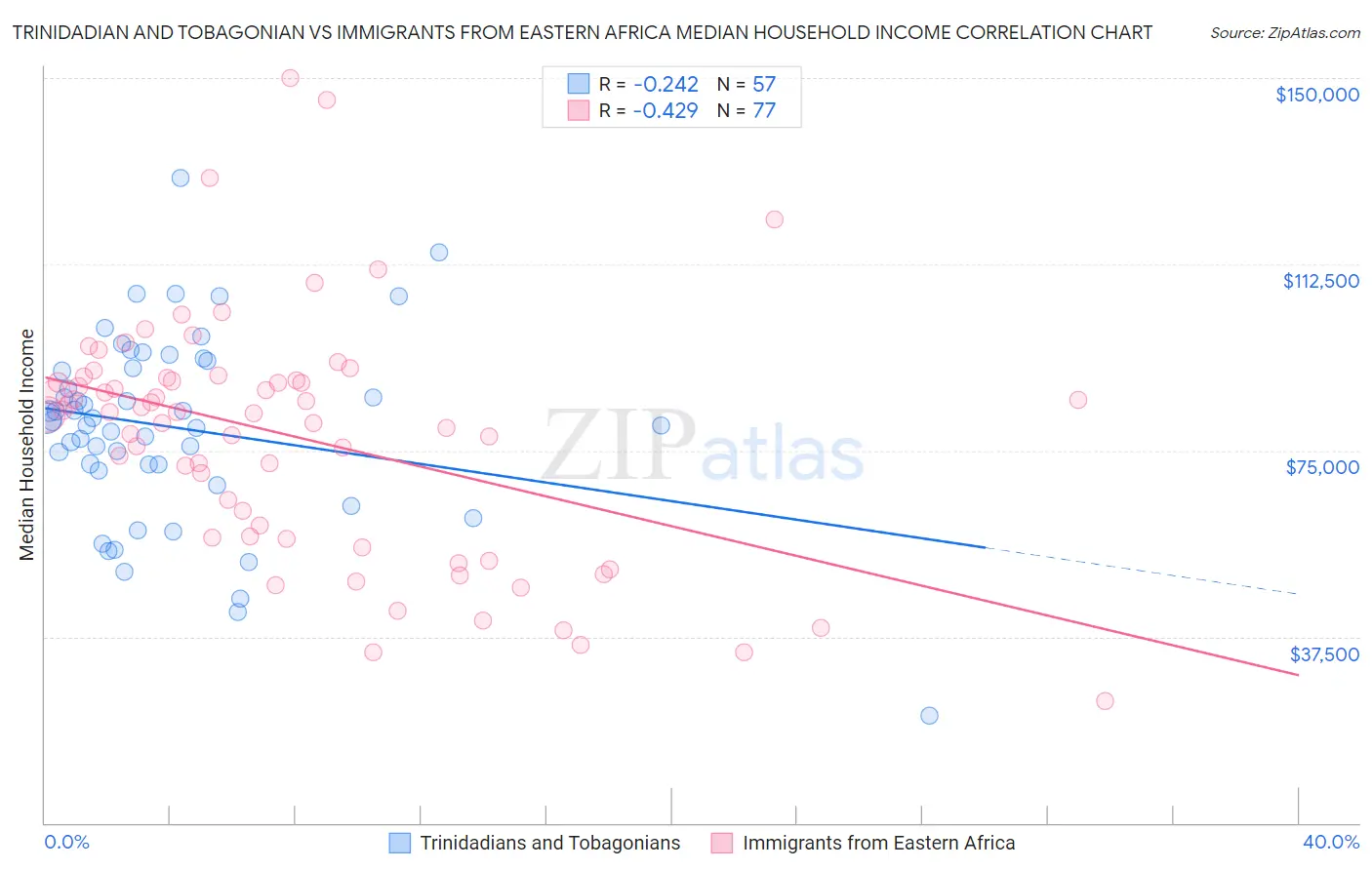 Trinidadian and Tobagonian vs Immigrants from Eastern Africa Median Household Income