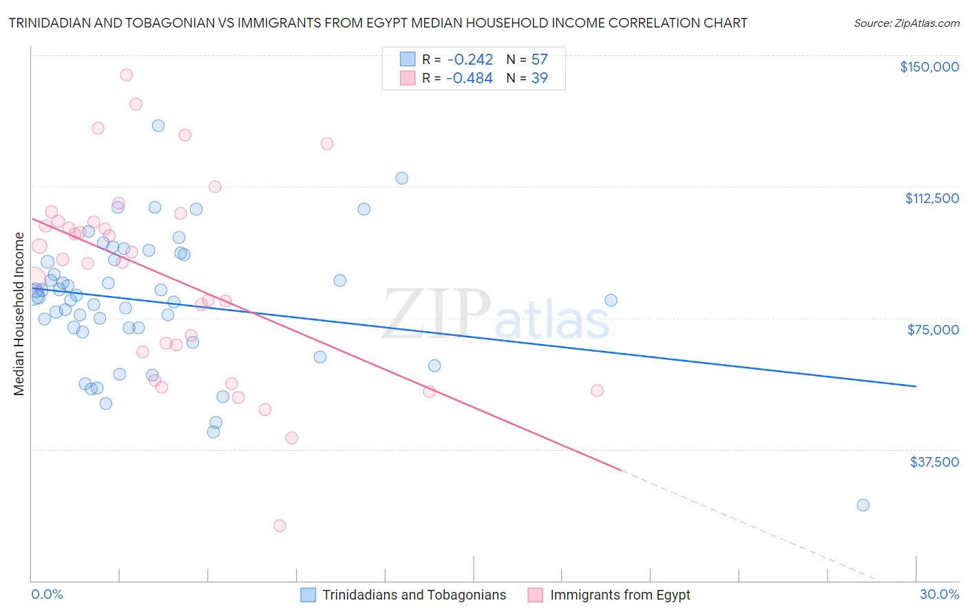 Trinidadian and Tobagonian vs Immigrants from Egypt Median Household Income