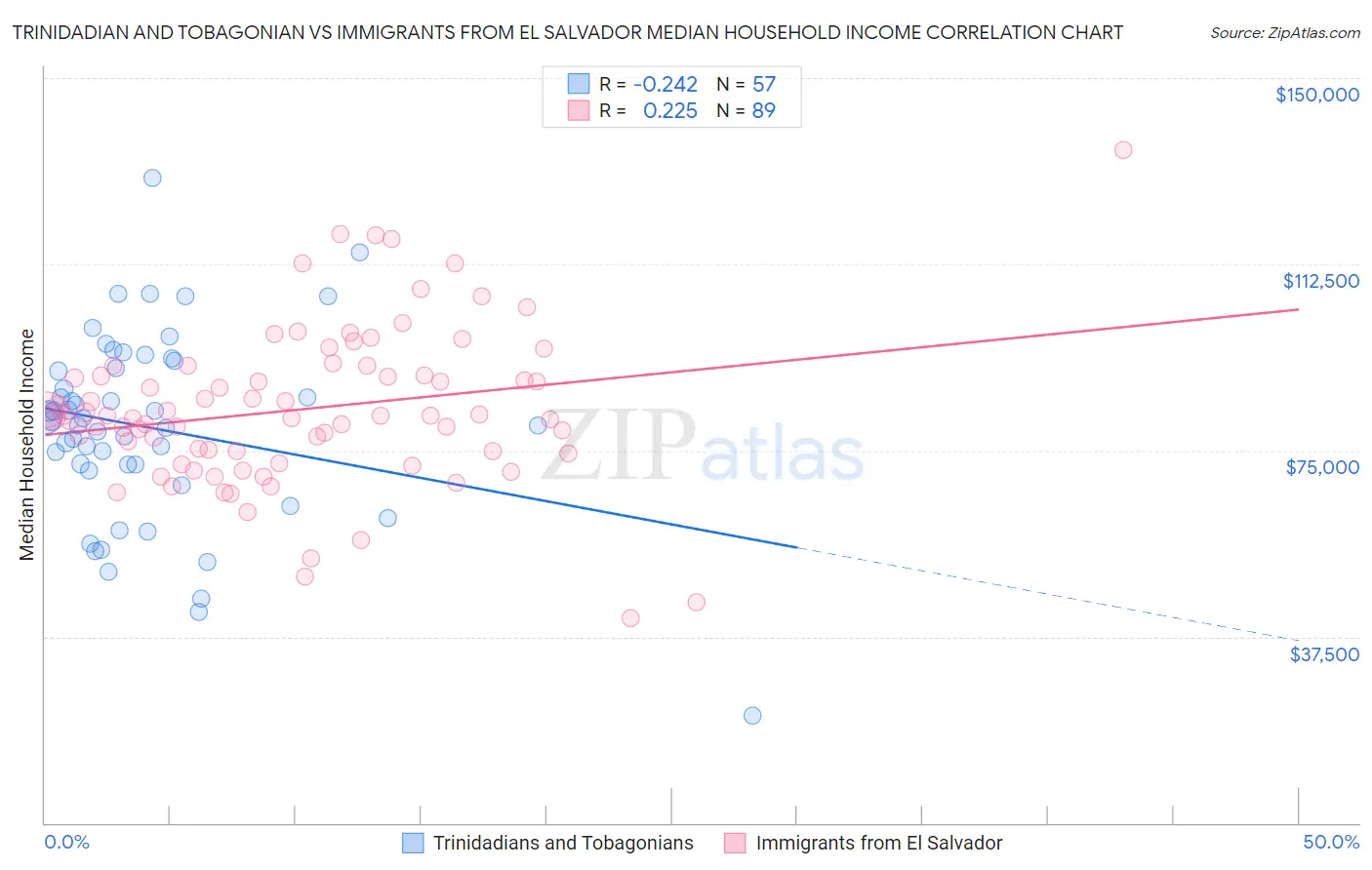 Trinidadian and Tobagonian vs Immigrants from El Salvador Median Household Income