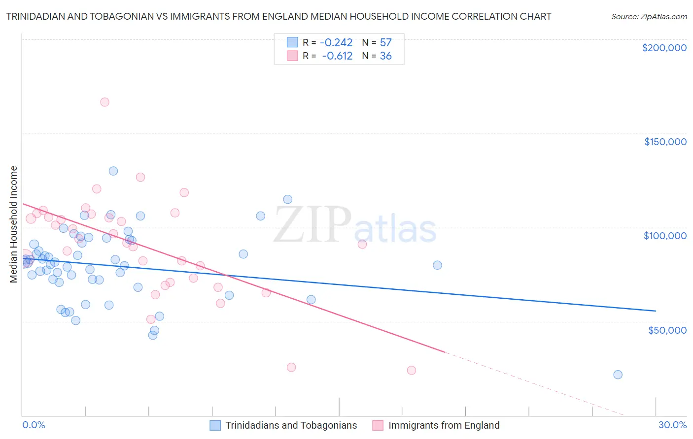 Trinidadian and Tobagonian vs Immigrants from England Median Household Income
