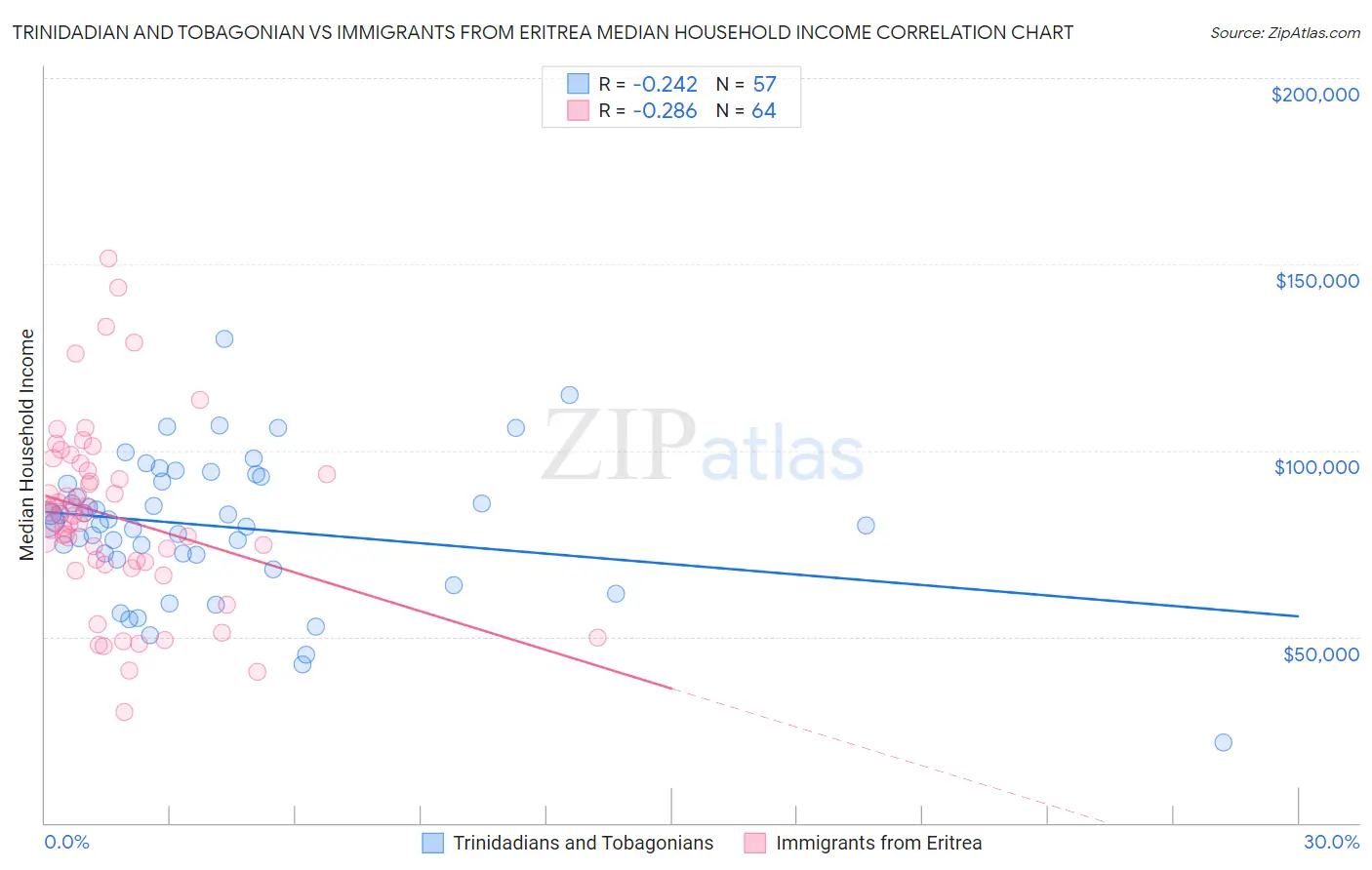 Trinidadian and Tobagonian vs Immigrants from Eritrea Median Household Income