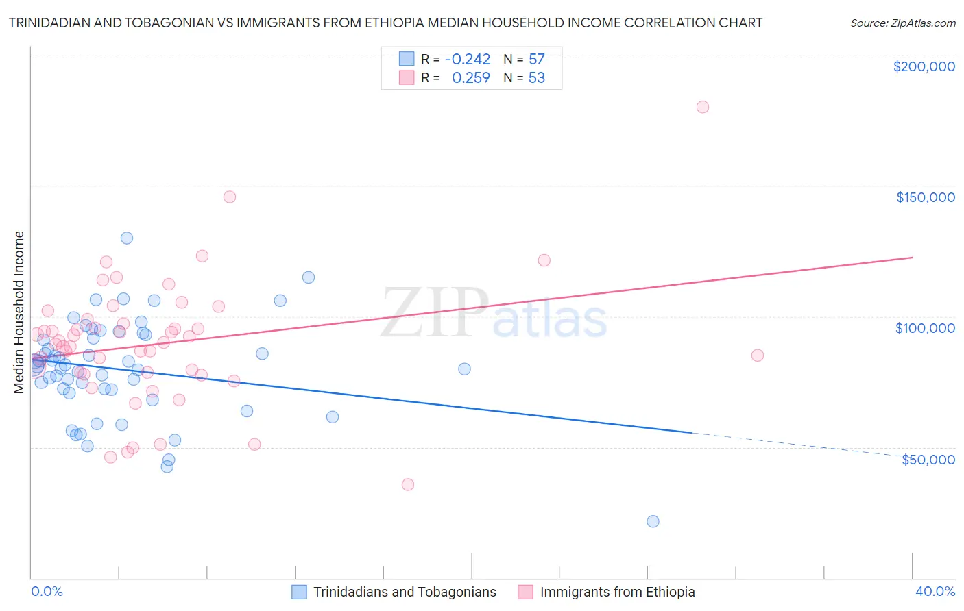 Trinidadian and Tobagonian vs Immigrants from Ethiopia Median Household Income