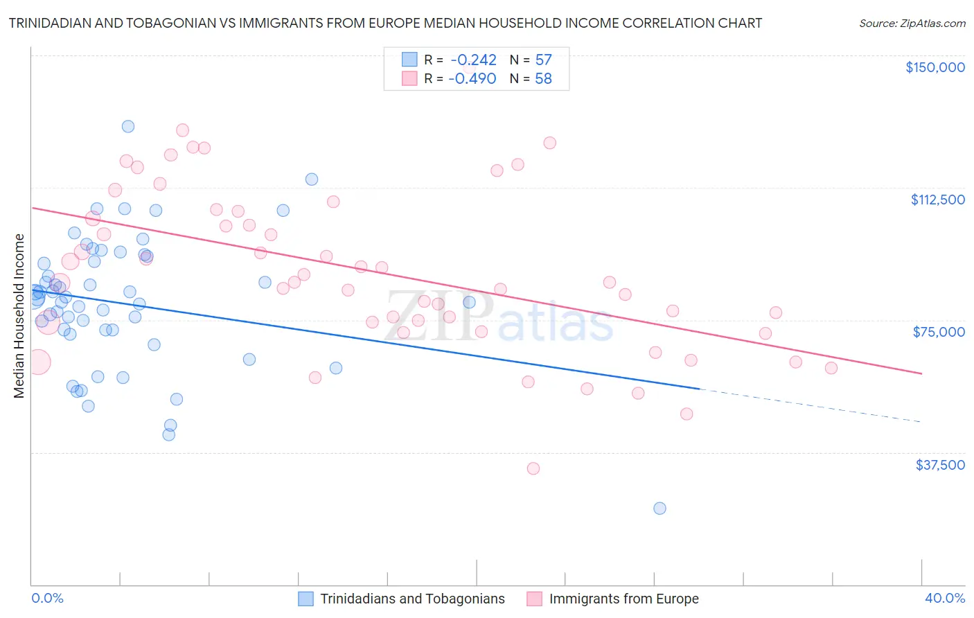 Trinidadian and Tobagonian vs Immigrants from Europe Median Household Income