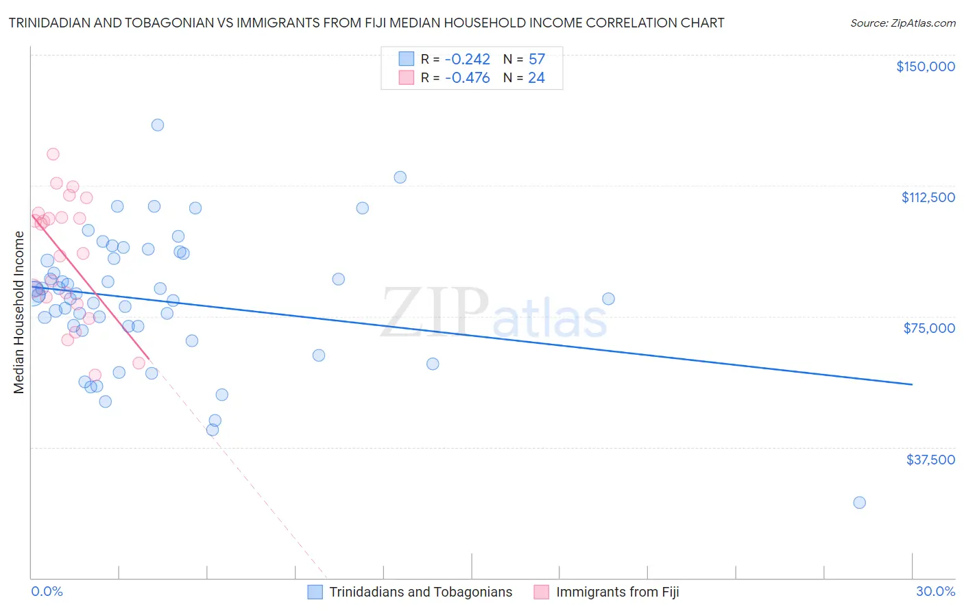 Trinidadian and Tobagonian vs Immigrants from Fiji Median Household Income