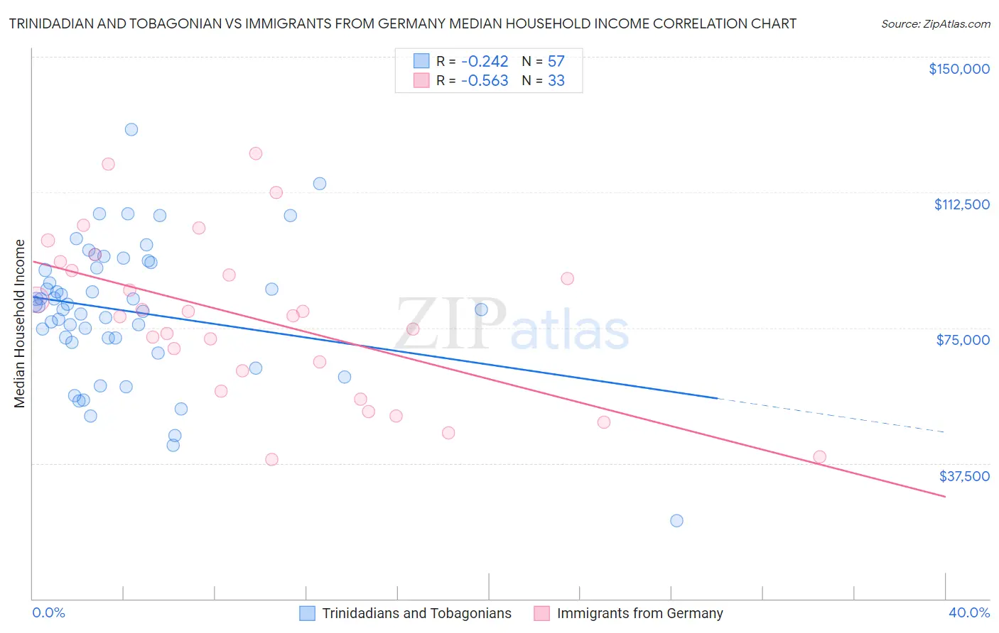 Trinidadian and Tobagonian vs Immigrants from Germany Median Household Income
