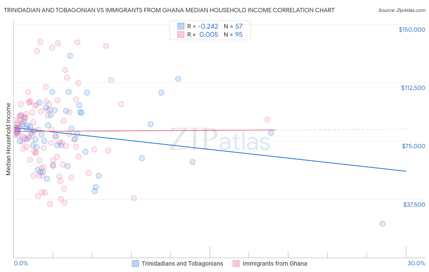 Trinidadian and Tobagonian vs Immigrants from Ghana Median Household Income