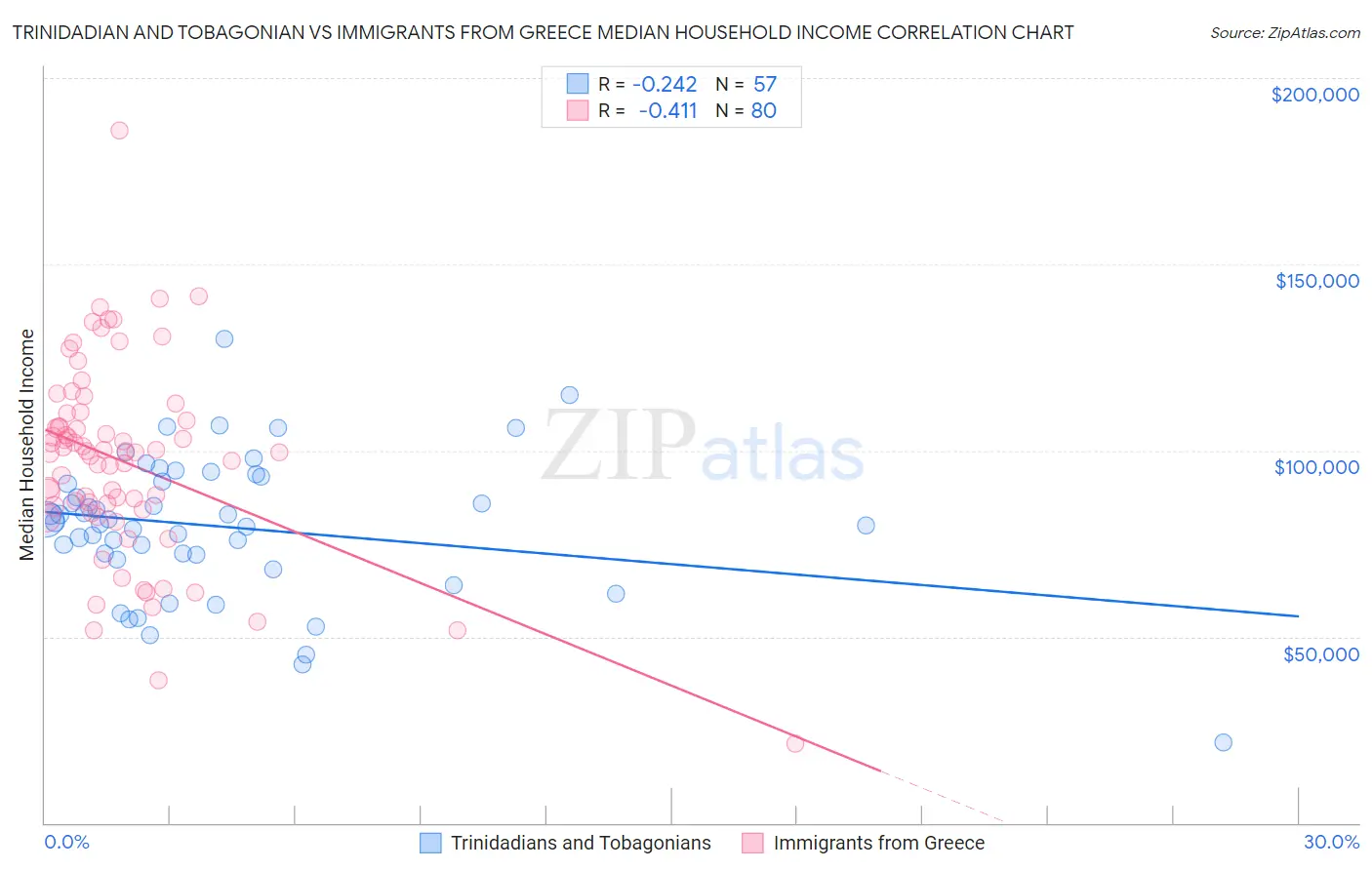 Trinidadian and Tobagonian vs Immigrants from Greece Median Household Income