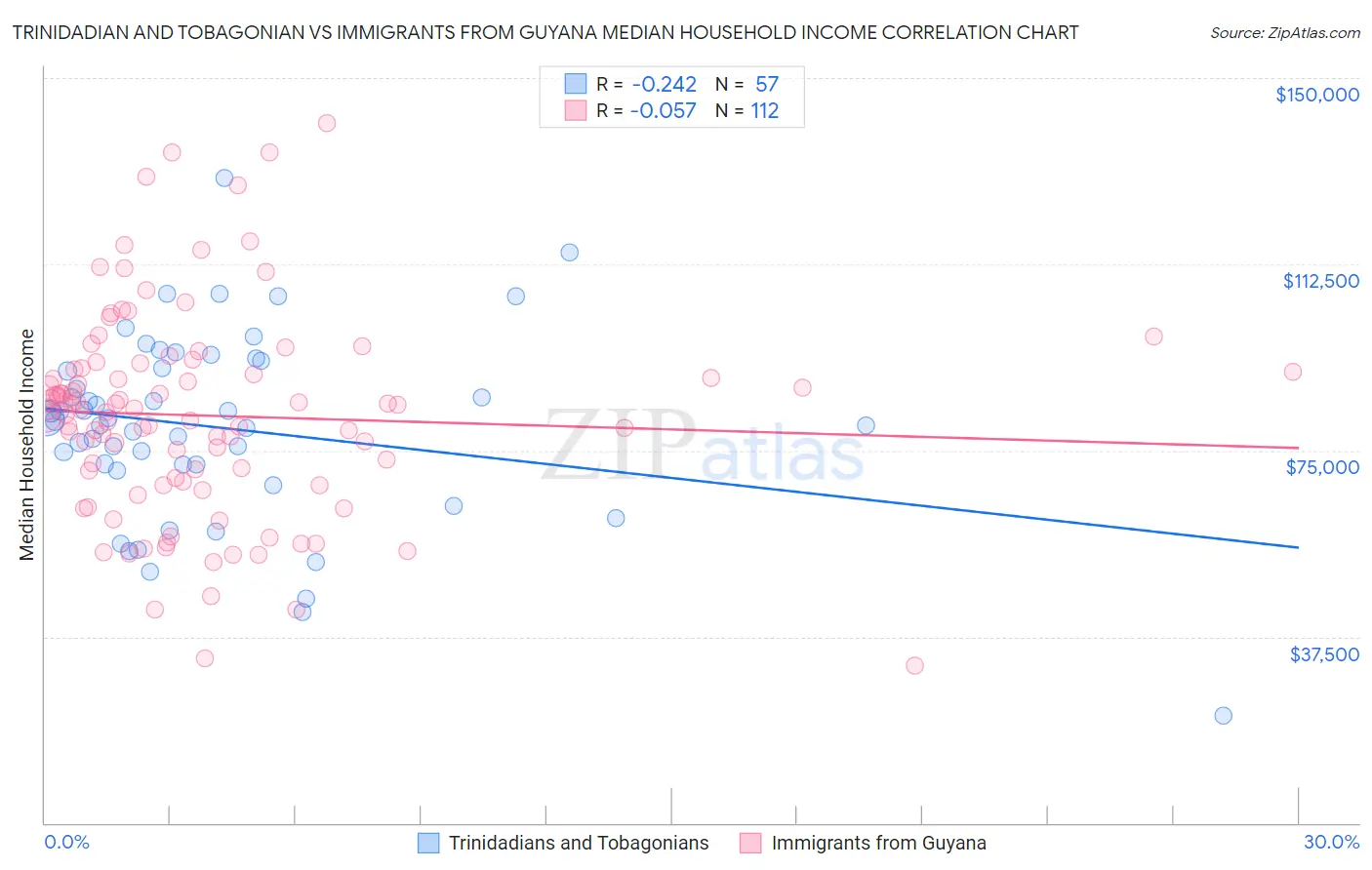 Trinidadian and Tobagonian vs Immigrants from Guyana Median Household Income