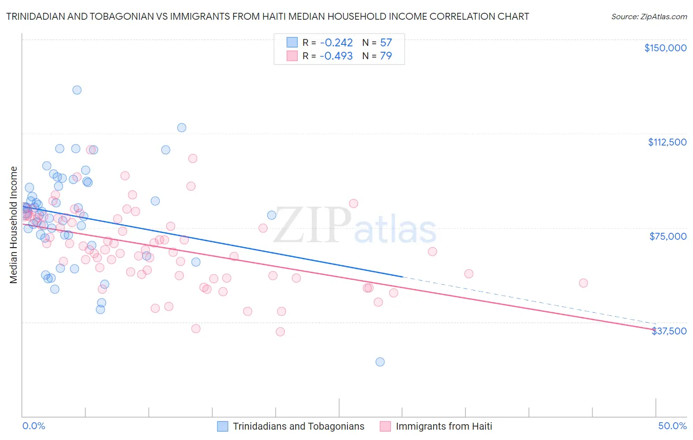 Trinidadian and Tobagonian vs Immigrants from Haiti Median Household Income