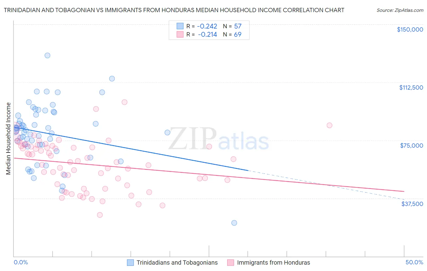 Trinidadian and Tobagonian vs Immigrants from Honduras Median Household Income