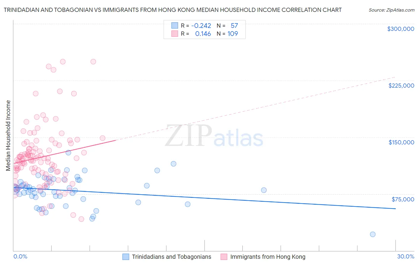 Trinidadian and Tobagonian vs Immigrants from Hong Kong Median Household Income