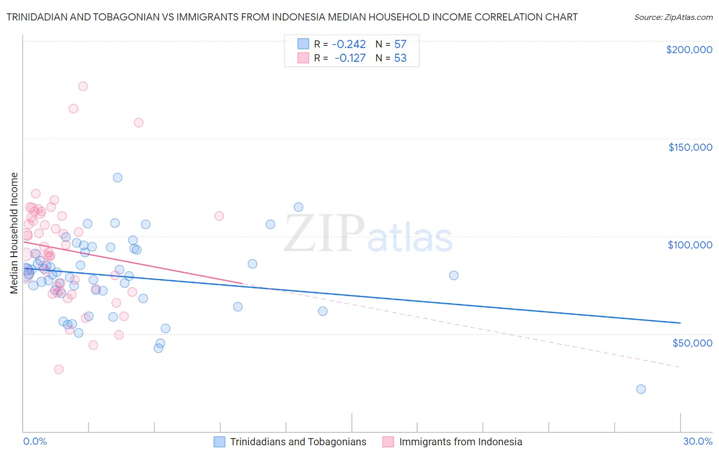 Trinidadian and Tobagonian vs Immigrants from Indonesia Median Household Income