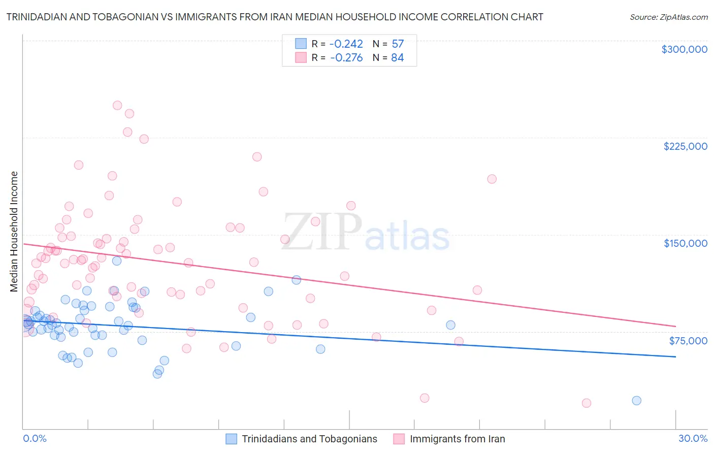 Trinidadian and Tobagonian vs Immigrants from Iran Median Household Income