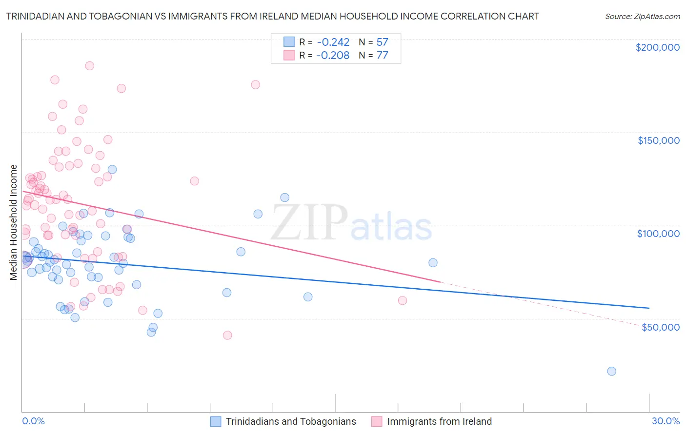 Trinidadian and Tobagonian vs Immigrants from Ireland Median Household Income