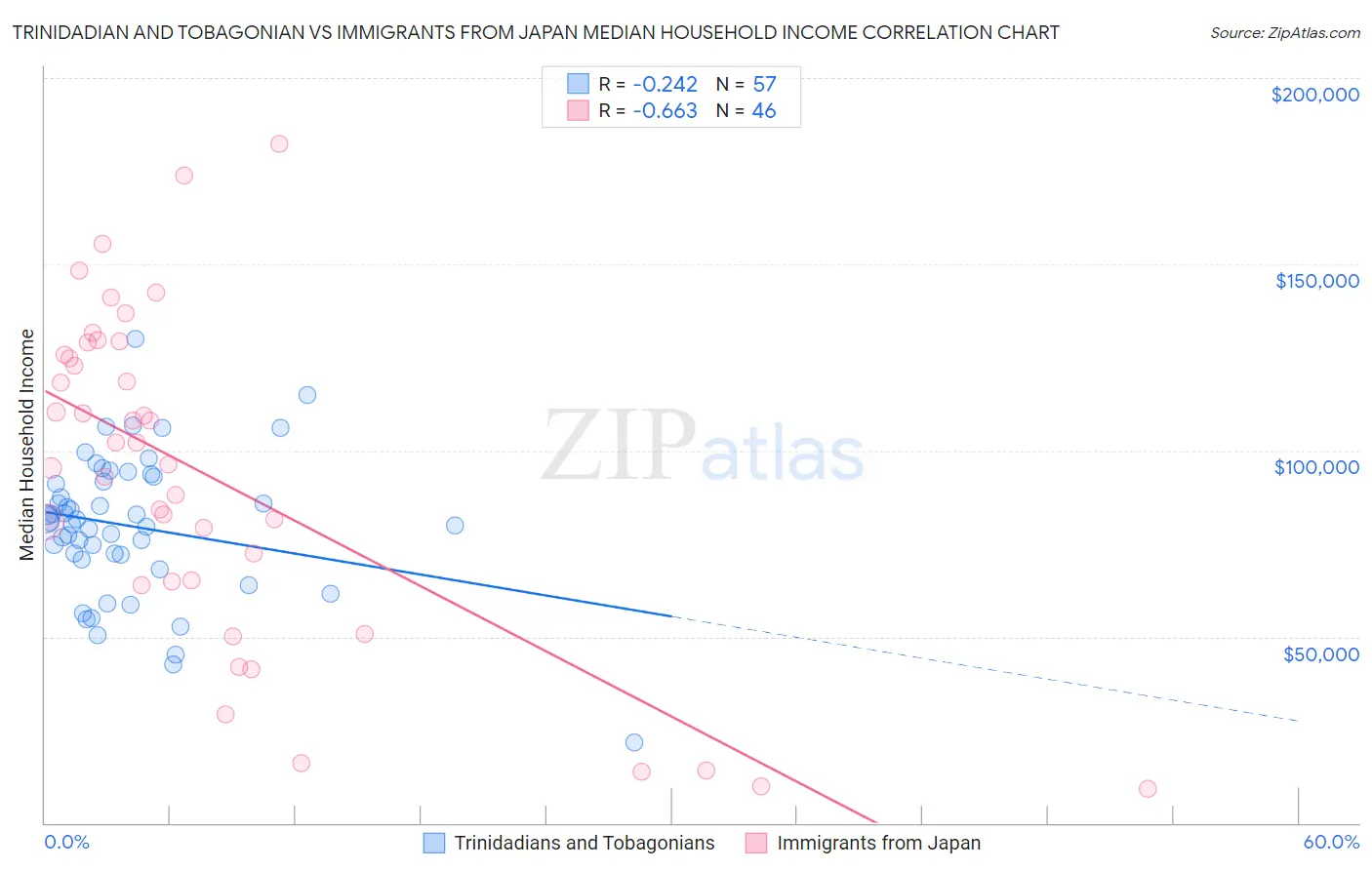 Trinidadian and Tobagonian vs Immigrants from Japan Median Household Income